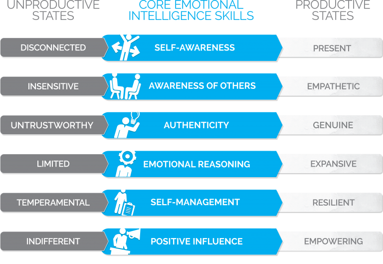 Emotional Intelligence Ei Model Genos International